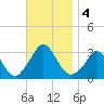 Onset tide chart for Monday, November 4, 2024
