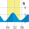 Onset tide chart for Tuesday, November 5, 2024