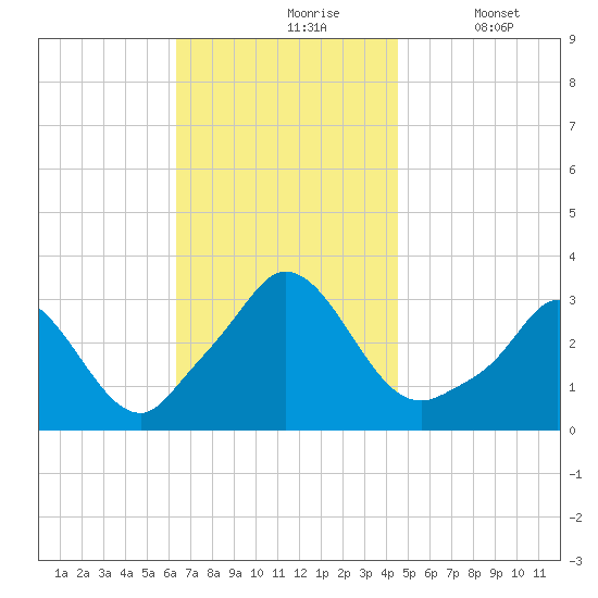 Onset tide chart for Wednesday, November 6, 2024