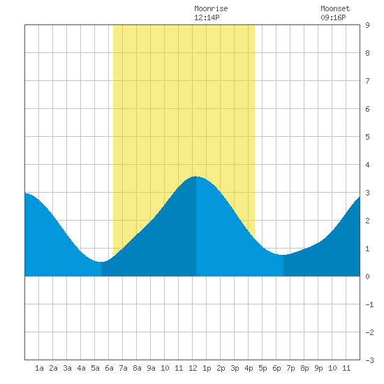 Onset tide chart for Thursday, November 7, 2024
