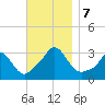 Onset tide chart for Thursday, November 7, 2024
