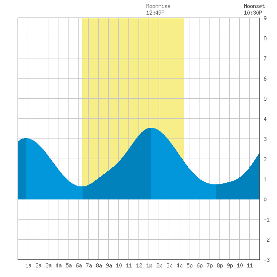 Onset tide chart for Friday, November 8, 2024