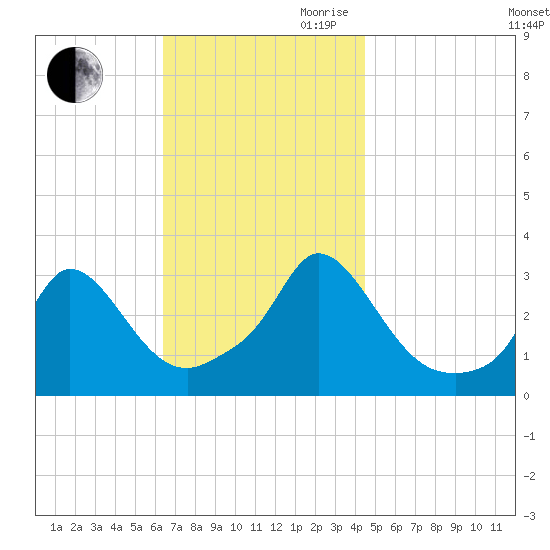 Onset tide chart for Saturday, November 9, 2024
