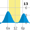 Onset tide chart for Friday, December 13, 2024
