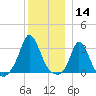 Onset tide chart for Saturday, December 14, 2024