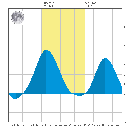 Onset tide chart for Sunday, December 15, 2024