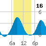 Onset tide chart for Monday, December 16, 2024
