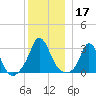 Onset tide chart for Tuesday, December 17, 2024