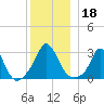 Onset tide chart for Wednesday, December 18, 2024