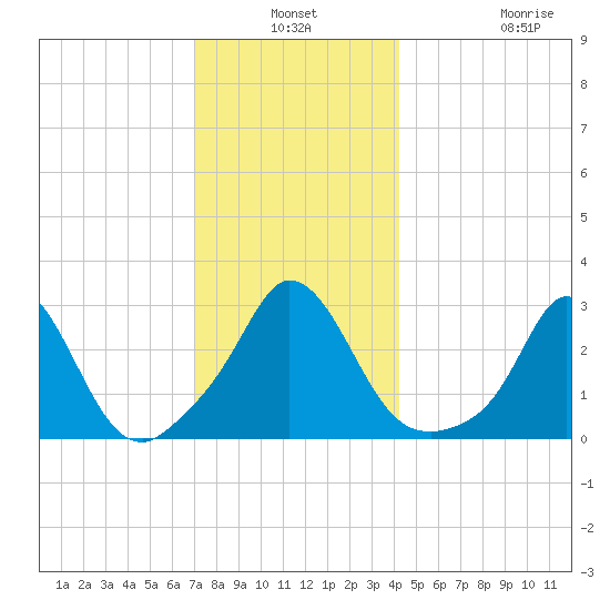 Onset tide chart for Thursday, December 19, 2024