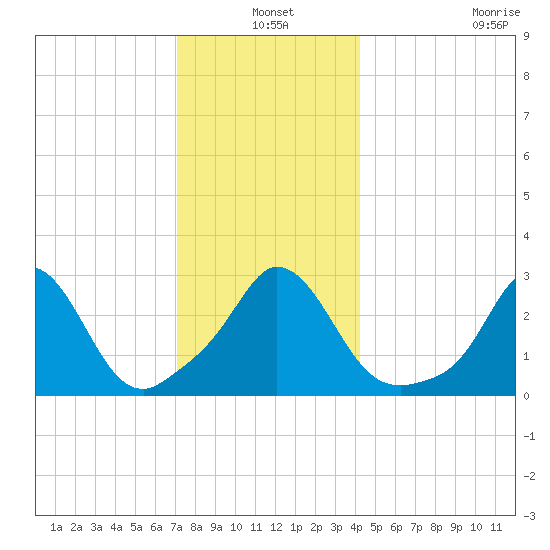 Onset tide chart for Friday, December 20, 2024