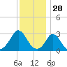 Onset tide chart for Saturday, December 28, 2024