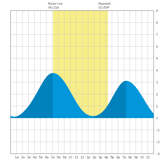 Onset tide chart for Sunday, December 29, 2024
