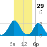 Onset tide chart for Sunday, December 29, 2024