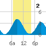 Onset tide chart for Monday, December 2, 2024