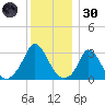 Onset tide chart for Monday, December 30, 2024