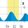 Onset tide chart for Tuesday, December 3, 2024