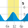 Onset tide chart for Thursday, December 5, 2024