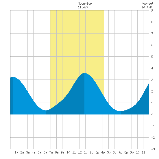 Onset tide chart for Saturday, December 7, 2024