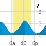 Onset tide chart for Saturday, December 7, 2024