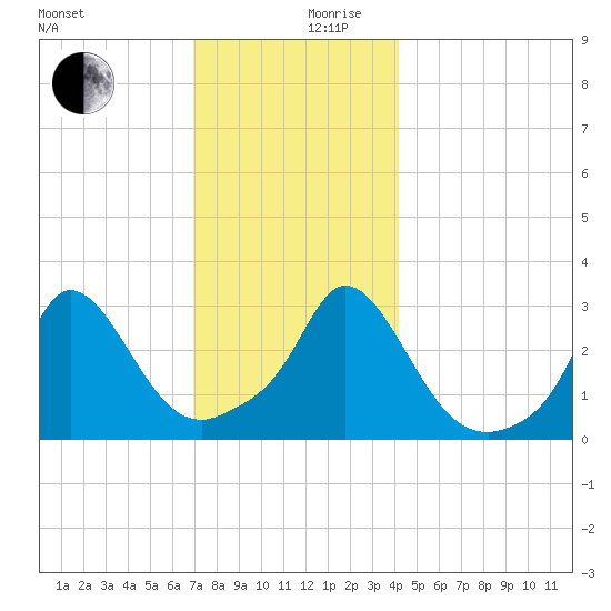 Onset tide chart for Sunday, December 8, 2024