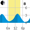 Onset tide chart for Sunday, December 8, 2024