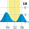 Onset tide chart for Friday, January 10, 2025