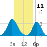 Onset tide chart for Saturday, January 11, 2025