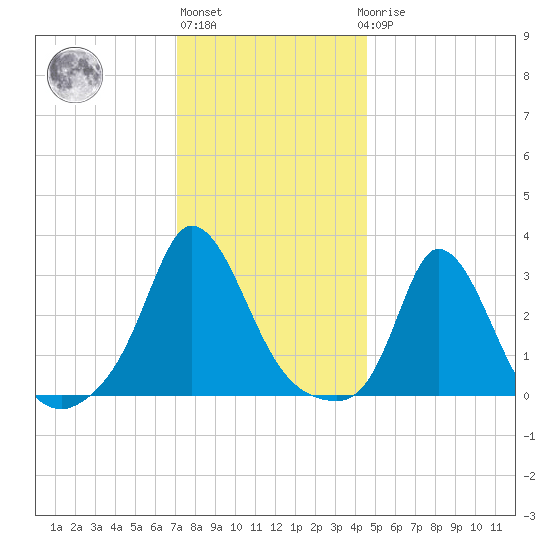 Onset tide chart for Monday, January 13, 2025