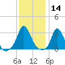 Onset tide chart for Tuesday, January 14, 2025