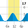 Onset tide chart for Friday, January 17, 2025