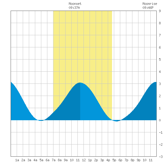 Onset tide chart for Saturday, January 18, 2025