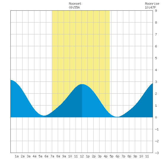 Onset tide chart for Sunday, January 19, 2025