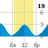 Onset tide chart for Sunday, January 19, 2025