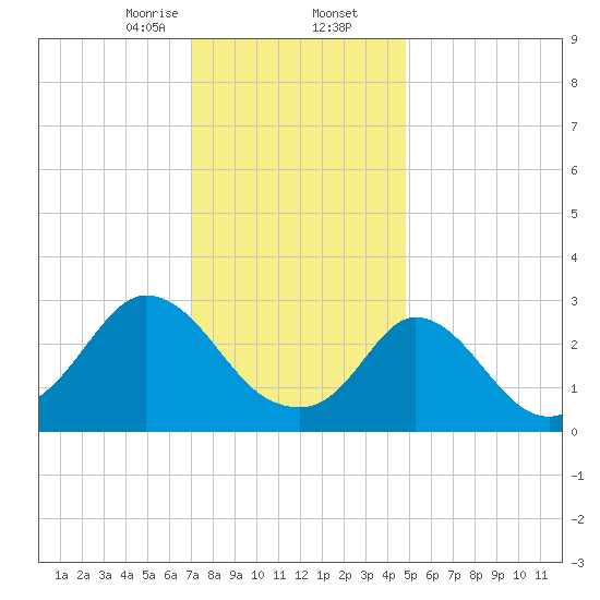 Onset tide chart for Saturday, January 25, 2025