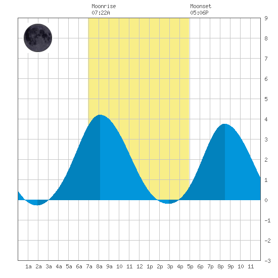 Onset tide chart for Wednesday, January 29, 2025