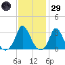 Onset tide chart for Wednesday, January 29, 2025