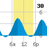 Onset tide chart for Thursday, January 30, 2025