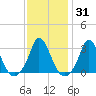 Onset tide chart for Friday, January 31, 2025
