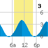 Onset tide chart for Friday, January 3, 2025