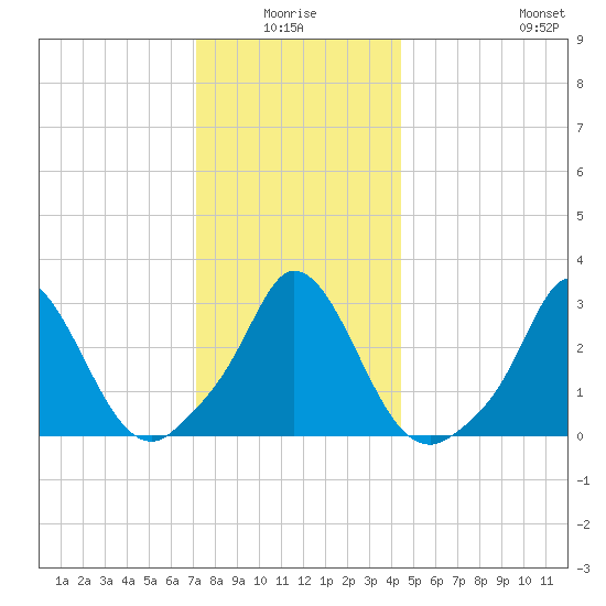 Onset tide chart for Saturday, January 4, 2025