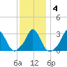 Onset tide chart for Saturday, January 4, 2025