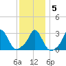Onset tide chart for Sunday, January 5, 2025
