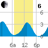 Onset tide chart for Monday, January 6, 2025