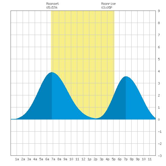 Onset tide chart for Monday, February 10, 2025