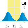 Onset tide chart for Monday, February 10, 2025