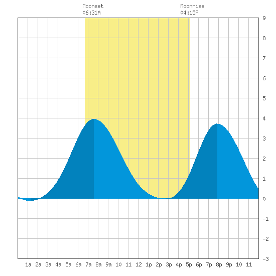 Onset tide chart for Tuesday, February 11, 2025