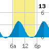 Onset tide chart for Thursday, February 13, 2025
