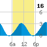 Onset tide chart for Sunday, February 16, 2025