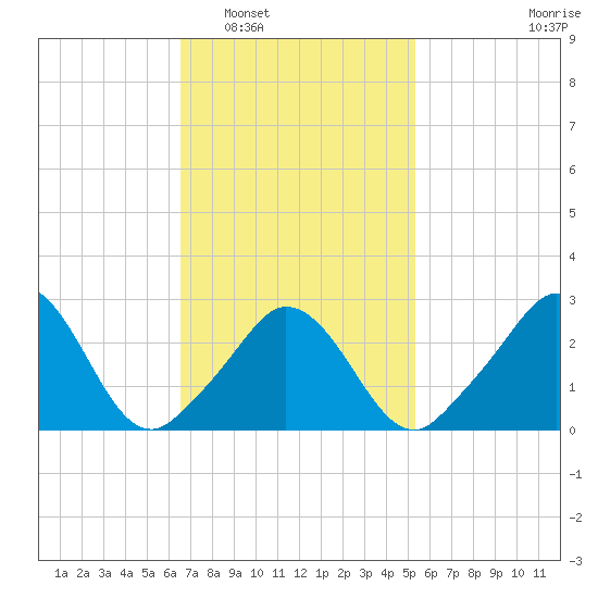 Onset tide chart for Monday, February 17, 2025